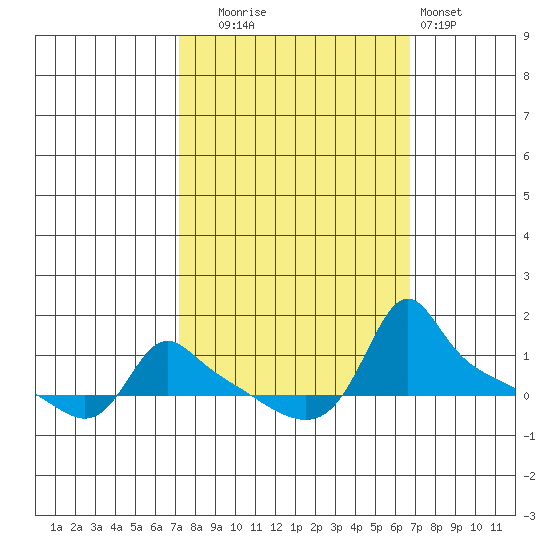 Ross Island tide chart for Friday, October 4, 2024