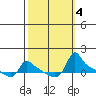Ross Island tide chart for Friday, October 4, 2024