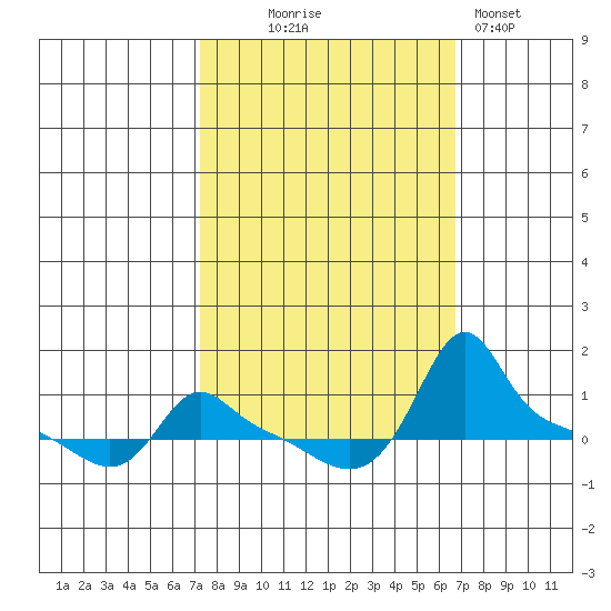 Ross Island tide chart for Saturday, October 5, 2024