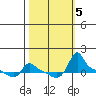 Ross Island tide chart for Saturday, October 5, 2024