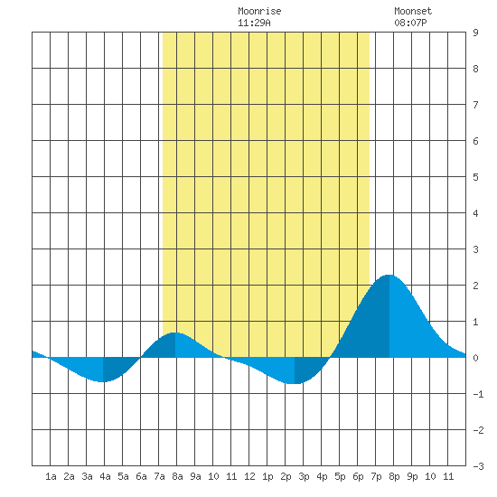 Ross Island tide chart for Sunday, October 6, 2024