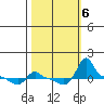 Ross Island tide chart for Sunday, October 6, 2024