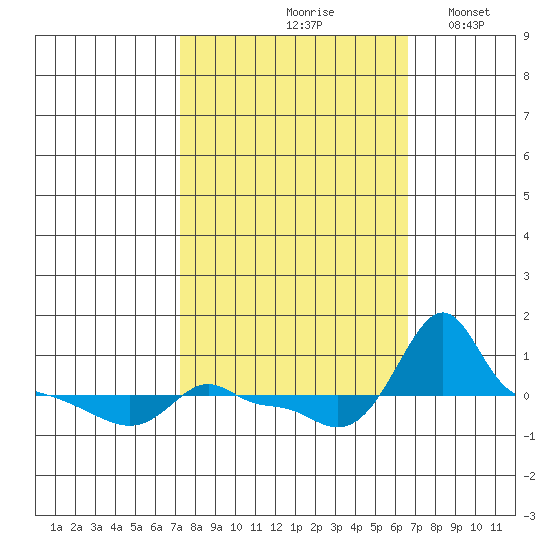 Ross Island tide chart for Monday, October 7, 2024
