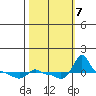 Ross Island tide chart for Monday, October 7, 2024