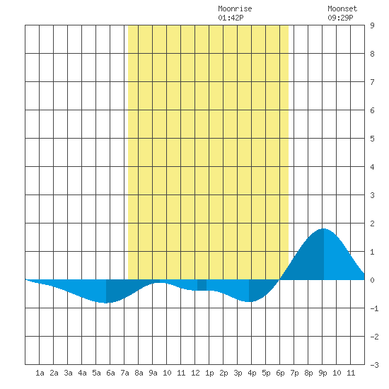 Ross Island tide chart for Tuesday, October 8, 2024