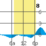 Ross Island tide chart for Tuesday, October 8, 2024