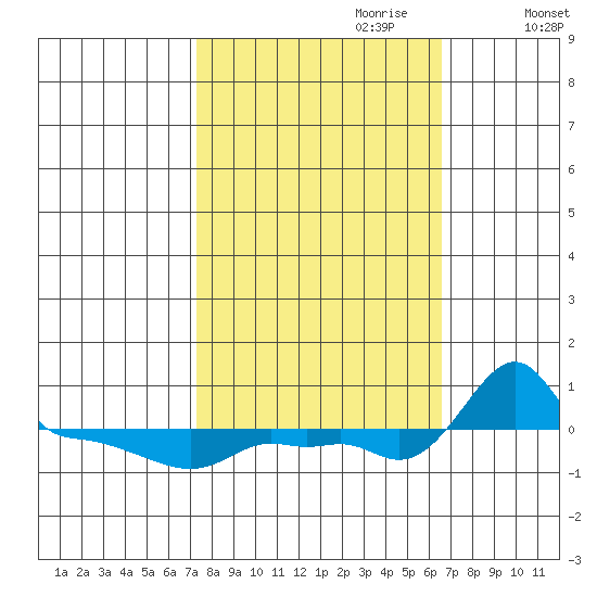 Ross Island tide chart for Wednesday, October 9, 2024
