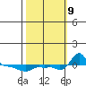 Ross Island tide chart for Wednesday, October 9, 2024