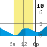 Ross Island tide chart for Sunday, November 10, 2024