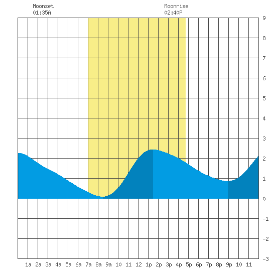 Ross Island tide chart for Monday, November 11, 2024