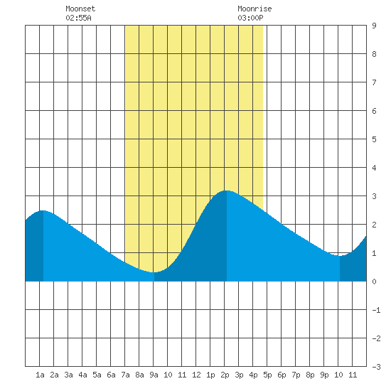 Ross Island tide chart for Tuesday, November 12, 2024