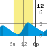 Ross Island tide chart for Tuesday, November 12, 2024