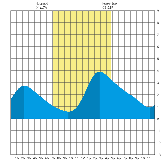 Ross Island tide chart for Wednesday, November 13, 2024