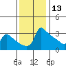Ross Island tide chart for Wednesday, November 13, 2024