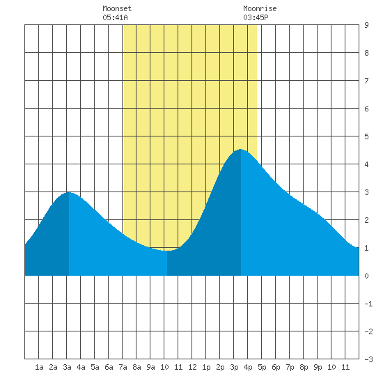 Ross Island tide chart for Thursday, November 14, 2024