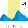 Ross Island tide chart for Thursday, November 14, 2024