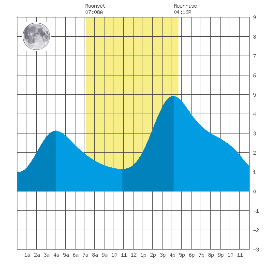 Ross Island tide chart for Friday, November 15, 2024