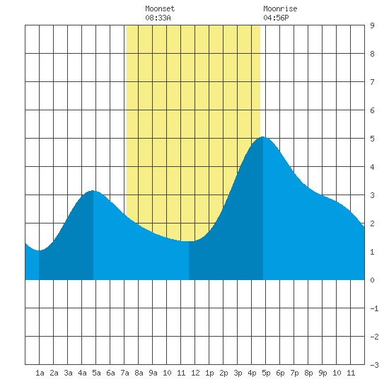 Ross Island tide chart for Saturday, November 16, 2024
