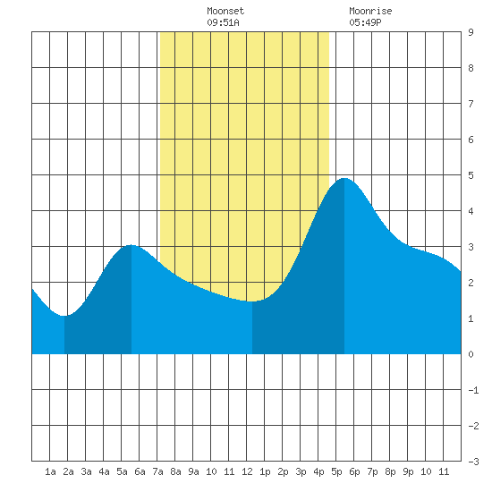 Ross Island tide chart for Sunday, November 17, 2024