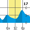 Ross Island tide chart for Sunday, November 17, 2024