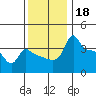 Ross Island tide chart for Monday, November 18, 2024