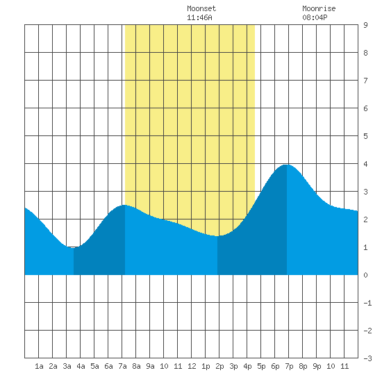Ross Island tide chart for Tuesday, November 19, 2024