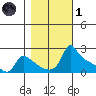 Ross Island tide chart for Friday, November 1, 2024