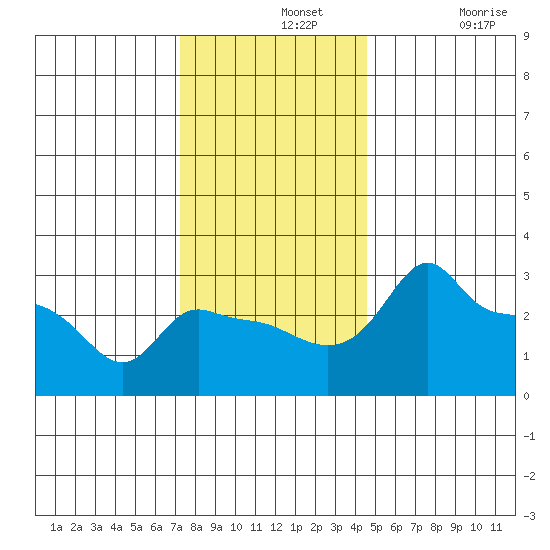 Ross Island tide chart for Wednesday, November 20, 2024