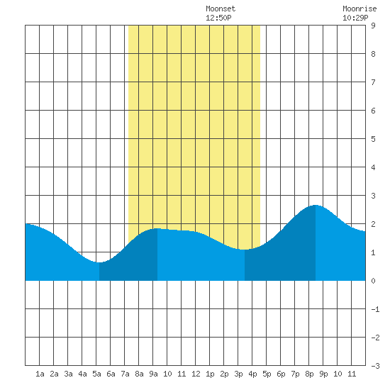 Ross Island tide chart for Thursday, November 21, 2024