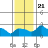 Ross Island tide chart for Thursday, November 21, 2024