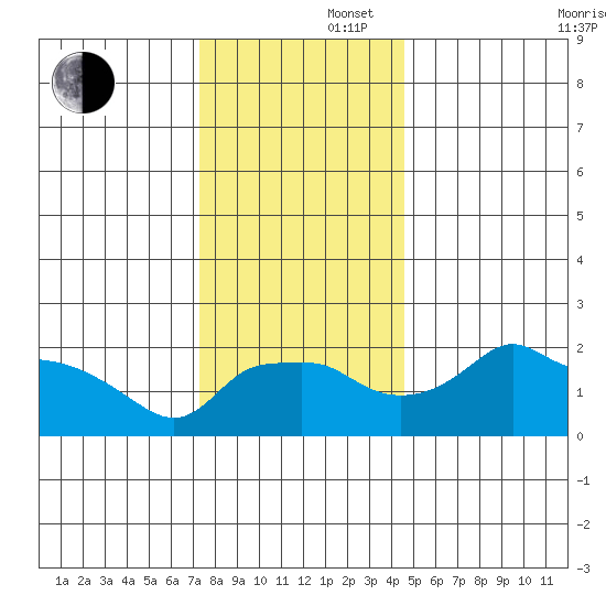 Ross Island tide chart for Friday, November 22, 2024