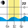 Ross Island tide chart for Friday, November 22, 2024
