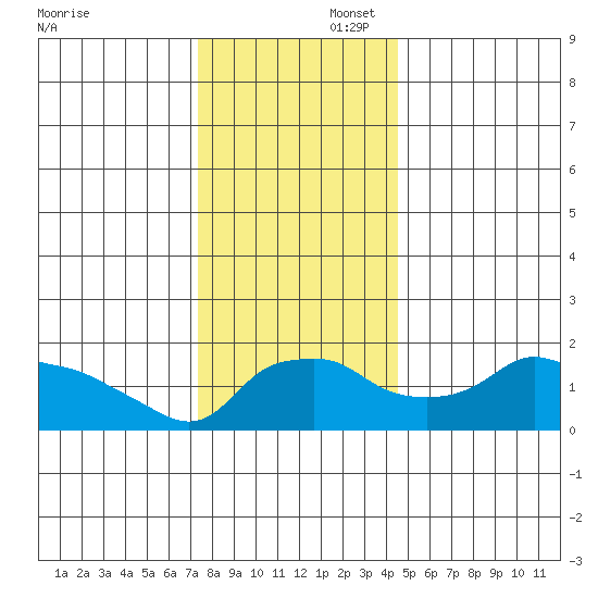 Ross Island tide chart for Saturday, November 23, 2024