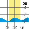 Ross Island tide chart for Saturday, November 23, 2024