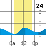 Ross Island tide chart for Sunday, November 24, 2024