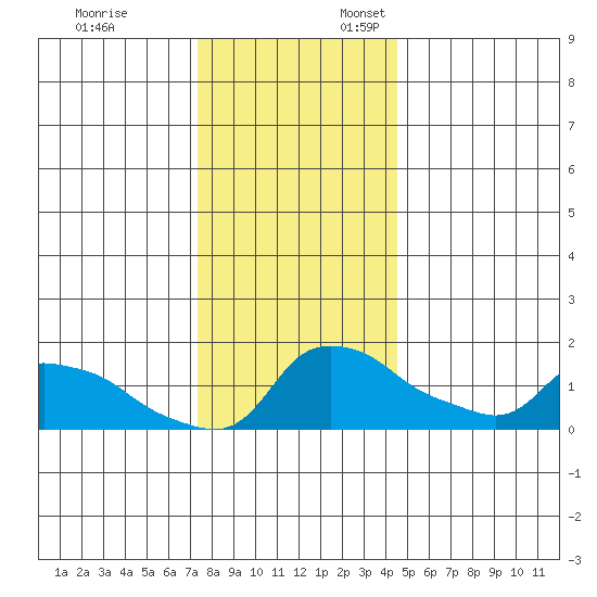 Ross Island tide chart for Monday, November 25, 2024