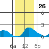 Ross Island tide chart for Tuesday, November 26, 2024