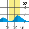 Ross Island tide chart for Wednesday, November 27, 2024
