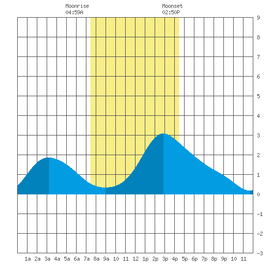 Ross Island tide chart for Thursday, November 28, 2024