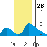 Ross Island tide chart for Thursday, November 28, 2024