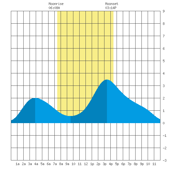 Ross Island tide chart for Friday, November 29, 2024