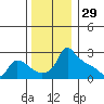 Ross Island tide chart for Friday, November 29, 2024