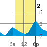 Ross Island tide chart for Saturday, November 2, 2024