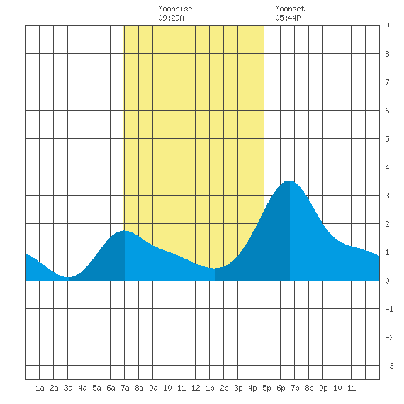 Ross Island tide chart for Sunday, November 3, 2024