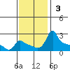Ross Island tide chart for Sunday, November 3, 2024