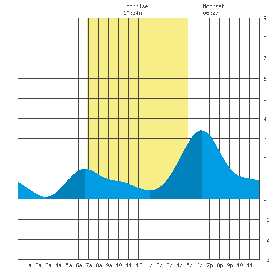 Ross Island tide chart for Monday, November 4, 2024