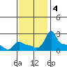 Ross Island tide chart for Monday, November 4, 2024