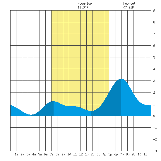 Ross Island tide chart for Tuesday, November 5, 2024