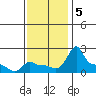 Ross Island tide chart for Tuesday, November 5, 2024