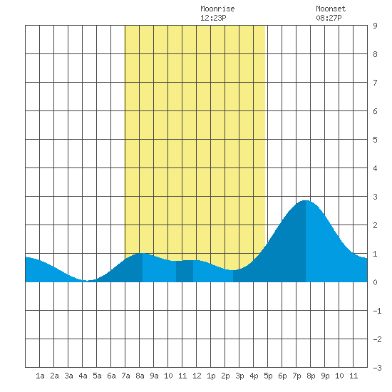 Ross Island tide chart for Wednesday, November 6, 2024